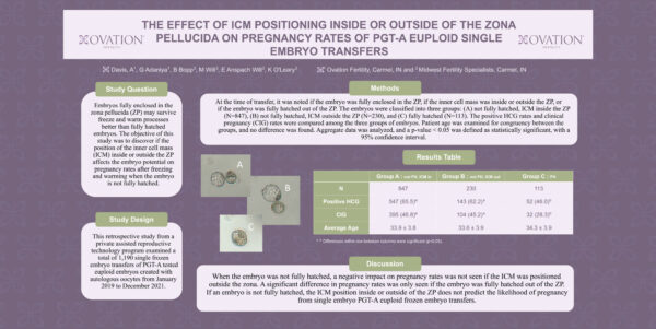The Effect Of ICM Positioning Inside Or Outside Of The Zona Pelucida On Pregnancy Rates Of PGT-A Euploid Single Embryo Transfers.